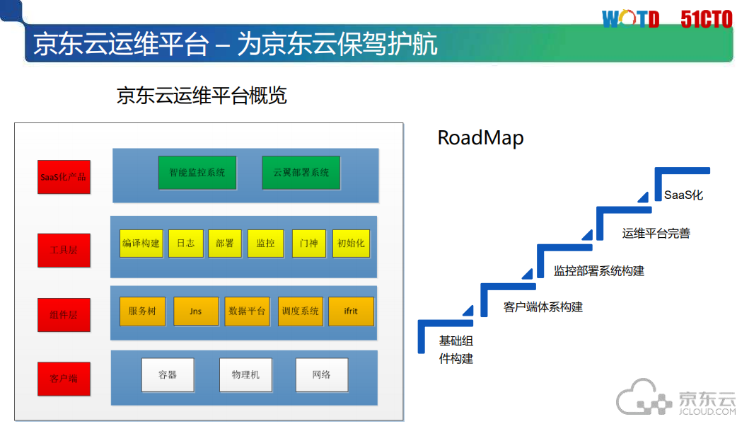 京东云自动化运维体系构建_ITIL之家(www.itilzj.com)_.PDF 第6页