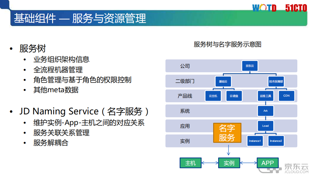 京东云自动化运维体系构建_ITIL之家(www.itilzj.com)_.PDF 第7页