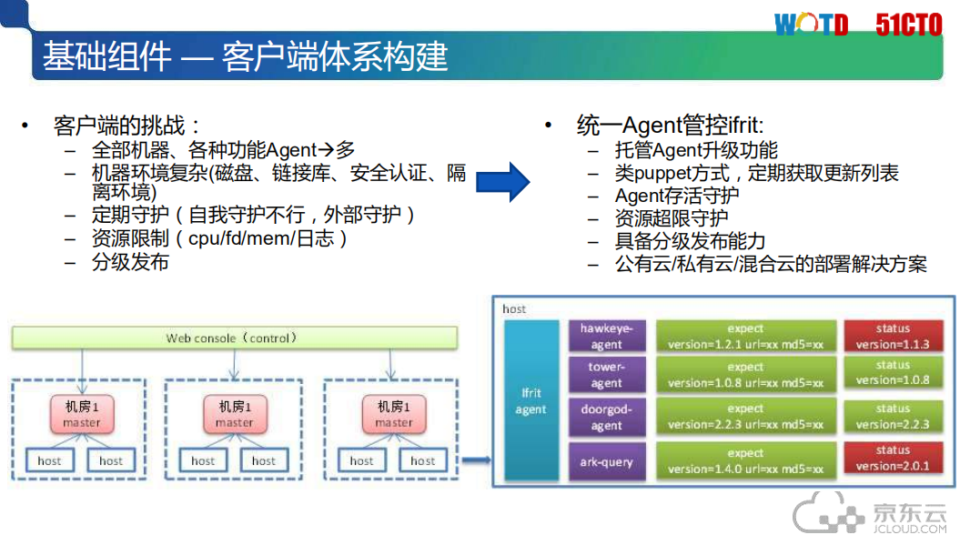 京东云自动化运维体系构建_ITIL之家(www.itilzj.com)_.PDF 第10页