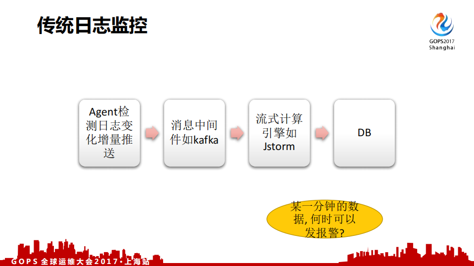 万亿交易量级下的秒级监控_ITIL之家(www.itilzj.com)_.PDF 第5页