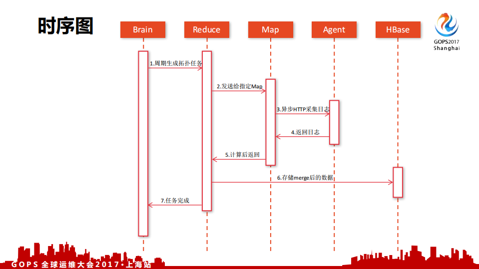 万亿交易量级下的秒级监控_ITIL之家(www.itilzj.com)_.PDF 第10页