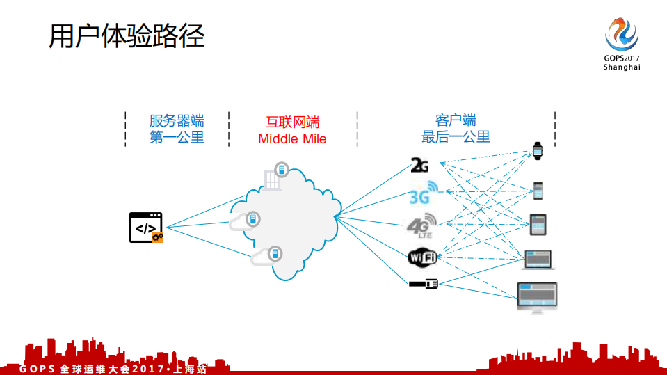 如何达成稳定安全和极速的海外用户体验_ITIL之家(www.itilzj.com)_.PDF 第6页