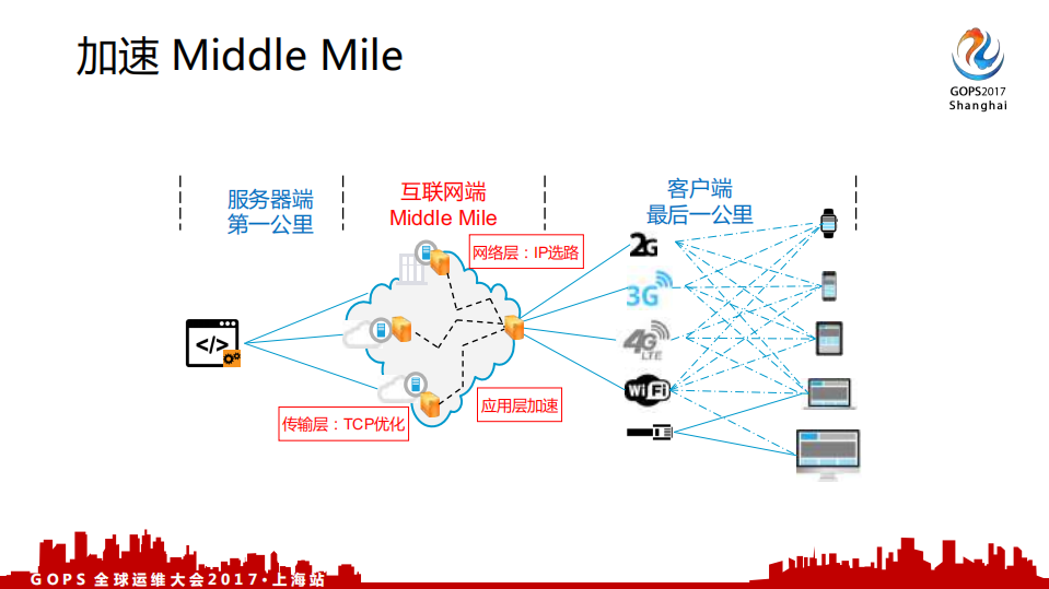 如何达成稳定安全和极速的海外用户体验_ITIL之家(www.itilzj.com)_.PDF 第7页