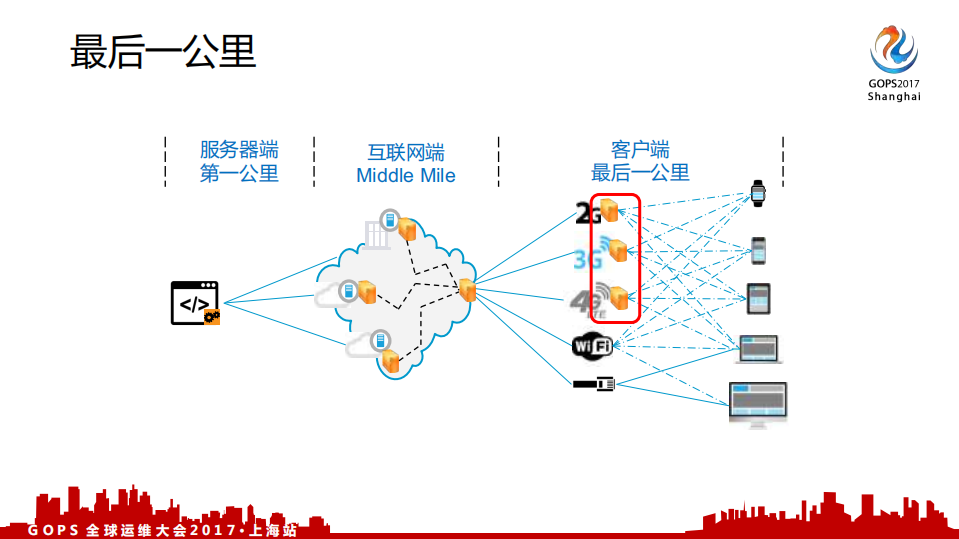 如何达成稳定安全和极速的海外用户体验_ITIL之家(www.itilzj.com)_.PDF 第9页