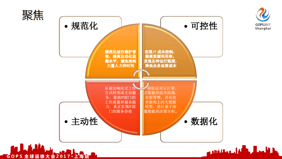 从说到做—大型企业智能运维的360度解析_ITIL之家(www.itilzj.com)_.PDF 第6页