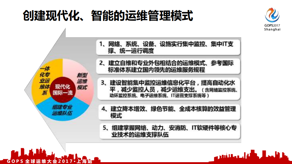 从说到做—大型企业智能运维的360度解析_ITIL之家(www.itilzj.com)_.PDF 第7页