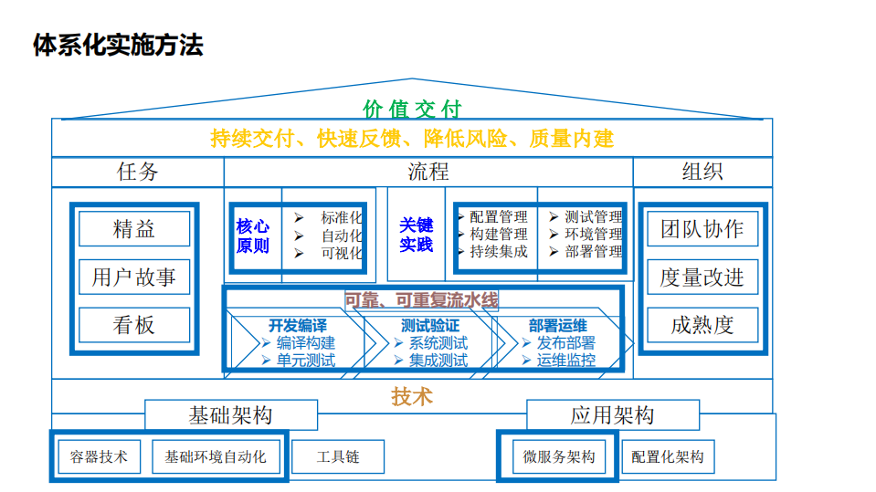 中国银行DevOps+历程、效果及展望_ITIL之家(www.itilzj.com)_.PDF 第9页