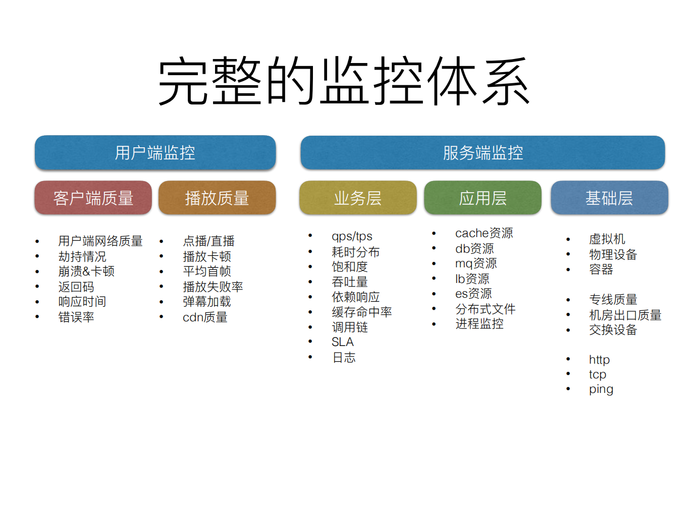 B站统一监控系统的设计、演进与实战_ITIL之家(www.itilzj.com)_.PDF 第6页