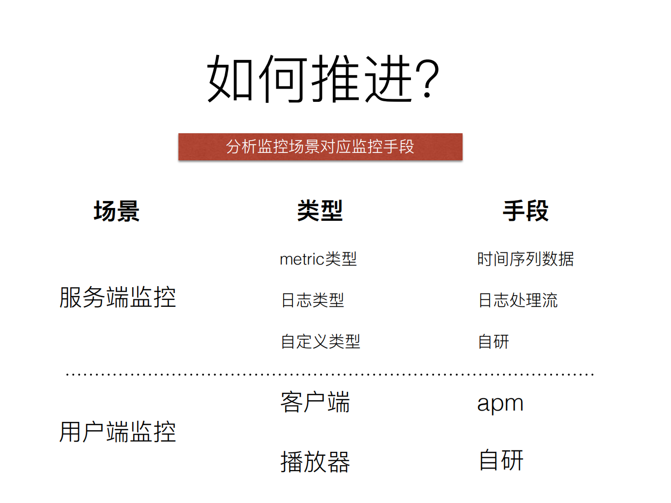B站统一监控系统的设计、演进与实战_ITIL之家(www.itilzj.com)_.PDF 第7页