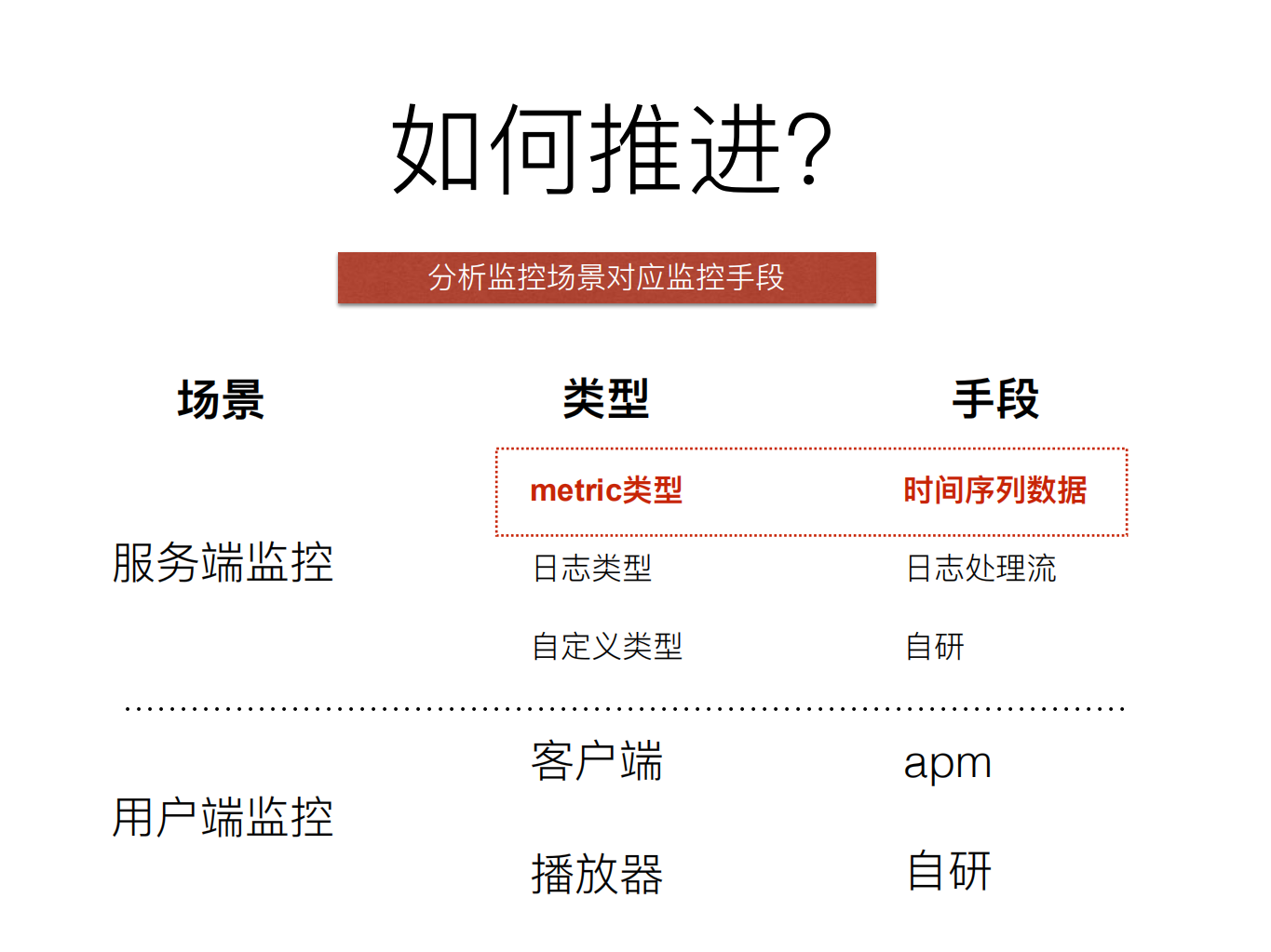 B站统一监控系统的设计、演进与实战_ITIL之家(www.itilzj.com)_.PDF 第8页