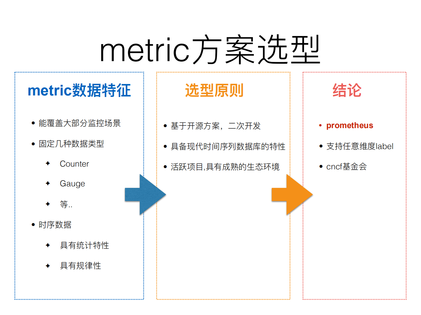 B站统一监控系统的设计、演进与实战_ITIL之家(www.itilzj.com)_.PDF 第9页