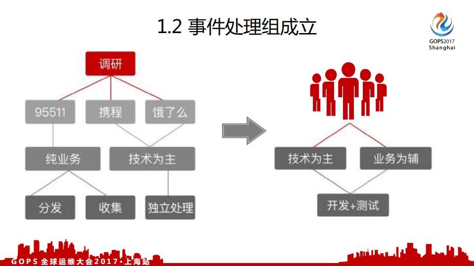 面向千万级互联网证券用户的事件运维之路_ITIL之家(www.itilzj.com)_.PDF 第6页
