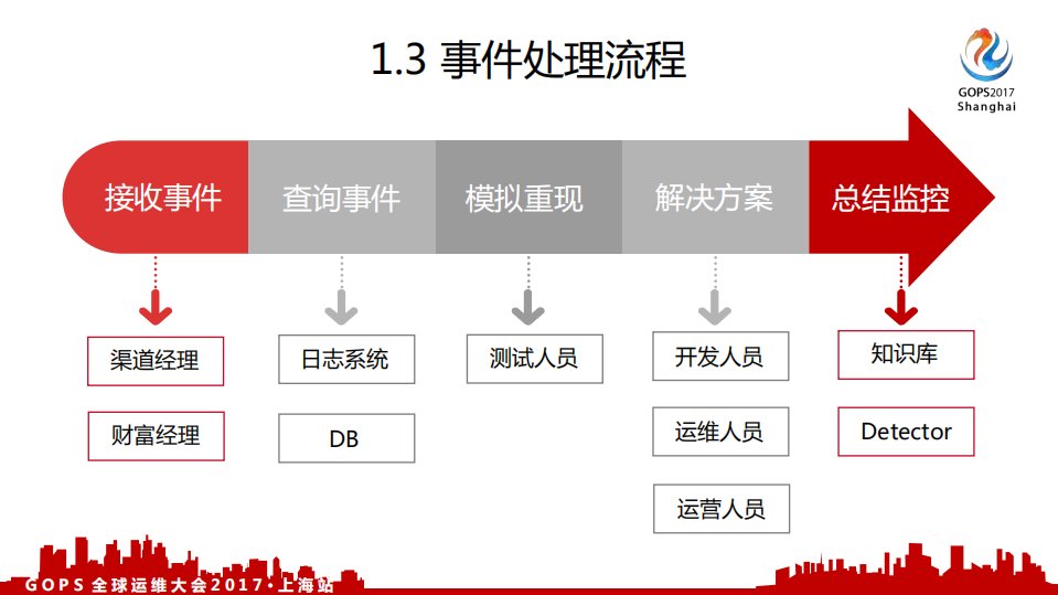 面向千万级互联网证券用户的事件运维之路_ITIL之家(www.itilzj.com)_.PDF 第7页