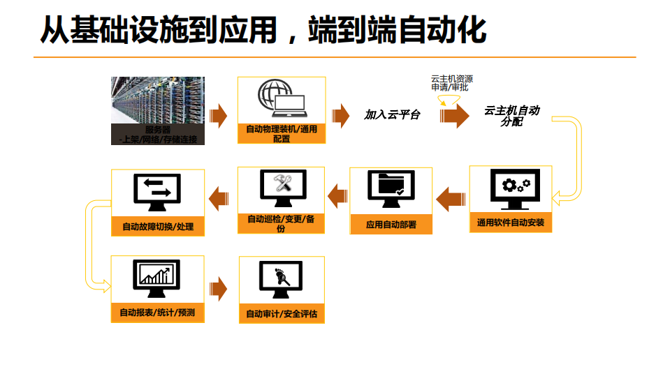云场景下自动化运维演变_ITIL之家(www.itilzj.com)_.PDF 第3页
