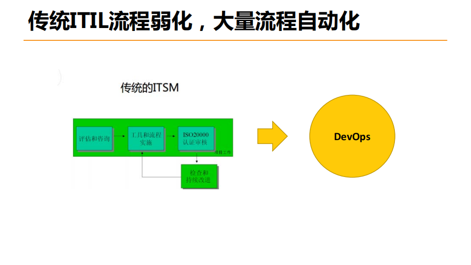 云场景下自动化运维演变_ITIL之家(www.itilzj.com)_.PDF 第5页
