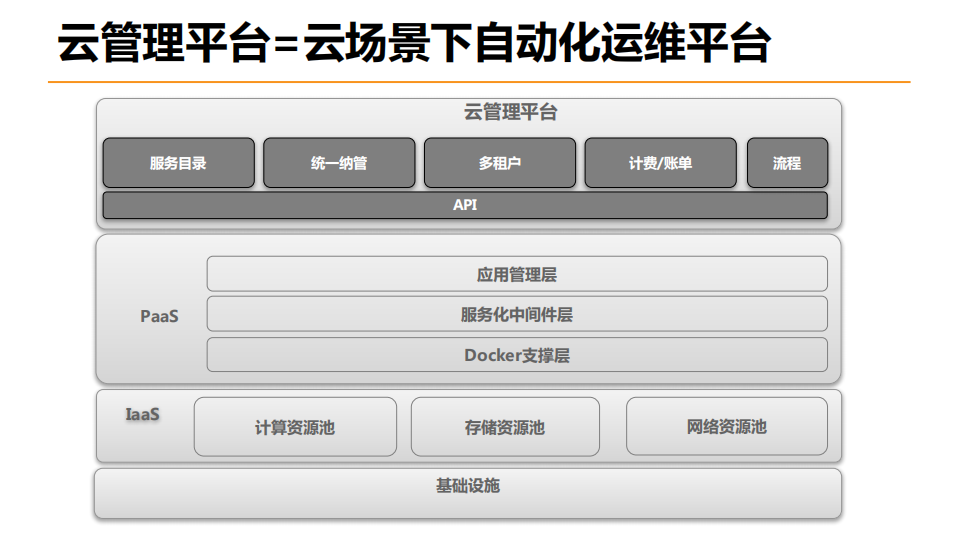 云场景下自动化运维演变_ITIL之家(www.itilzj.com)_.PDF 第6页