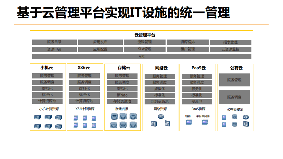 云场景下自动化运维演变_ITIL之家(www.itilzj.com)_.PDF 第7页