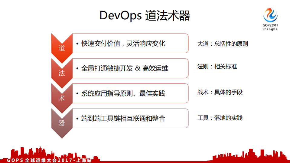 DevOps道法术器及全开源端到端部署流水线_ITIL之家(www.itilzj.com)_.PDF 第8页