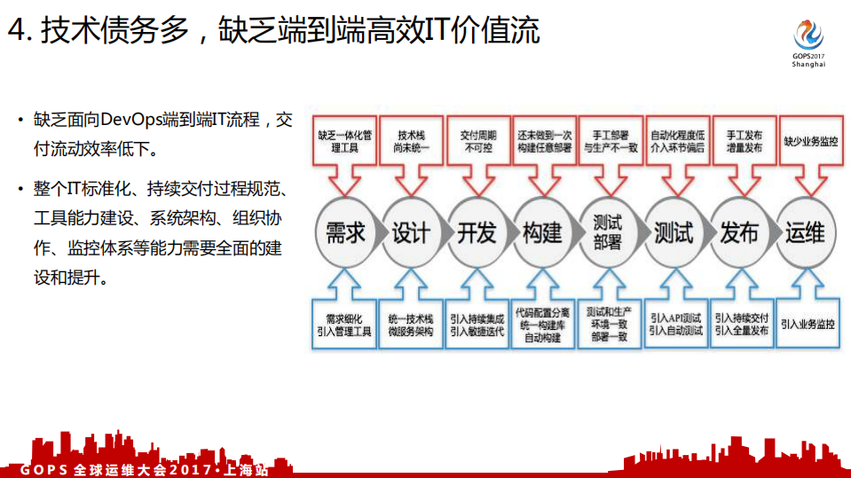 证券行业DevOps第一步：IT资源自动化管理_ITIL之家(www.itilzj.com)_.PDF 第9页