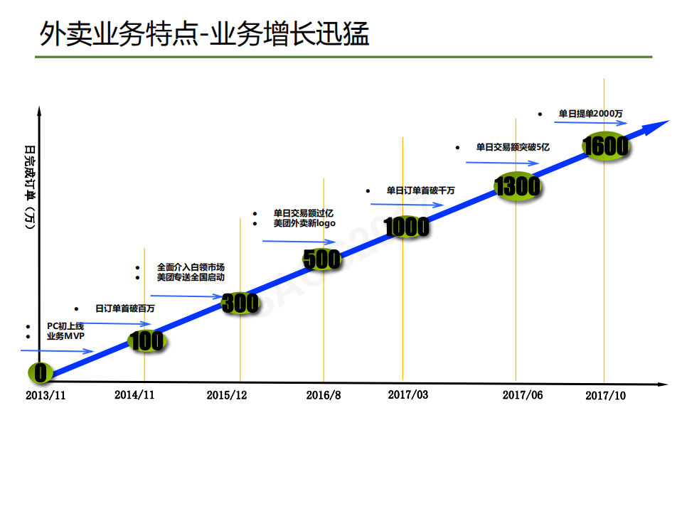美团外卖自动化业务运维系统建设_ITIL之家(www.itilzj.com)_.PDF 第5页