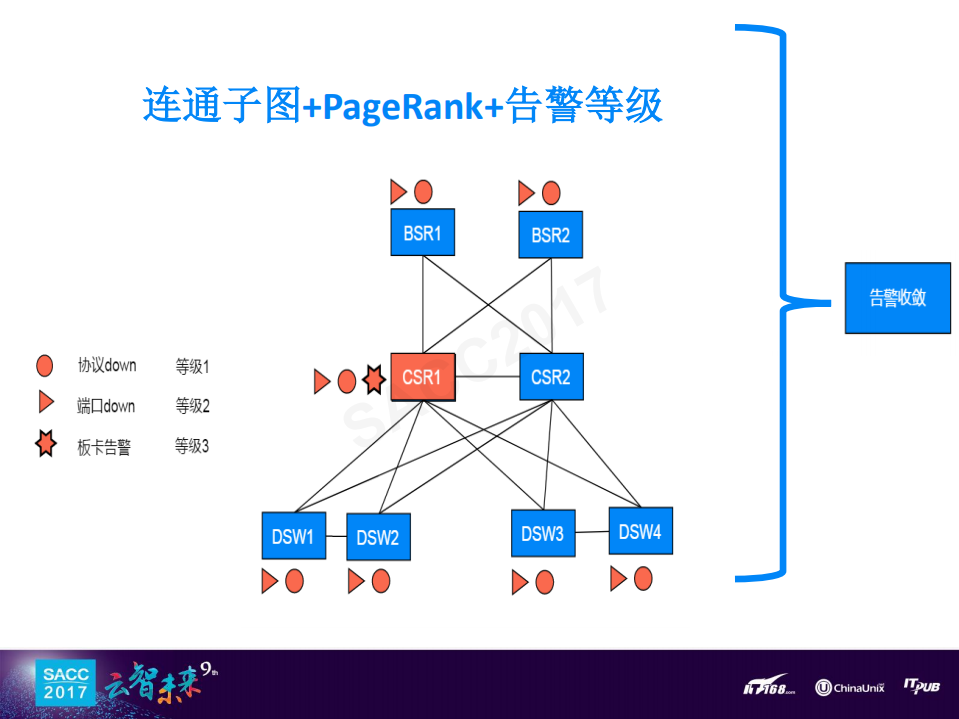 阿里网络故障智能化治理_ITIL之家(www.itilzj.com)_.PDF 第9页