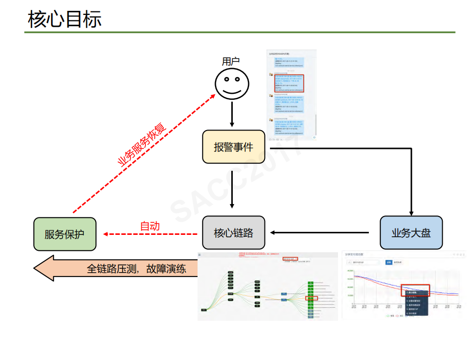 美团外卖自动化业务运维系统建设_ITIL之家(www.itilzj.com)_.PDF 第7页
