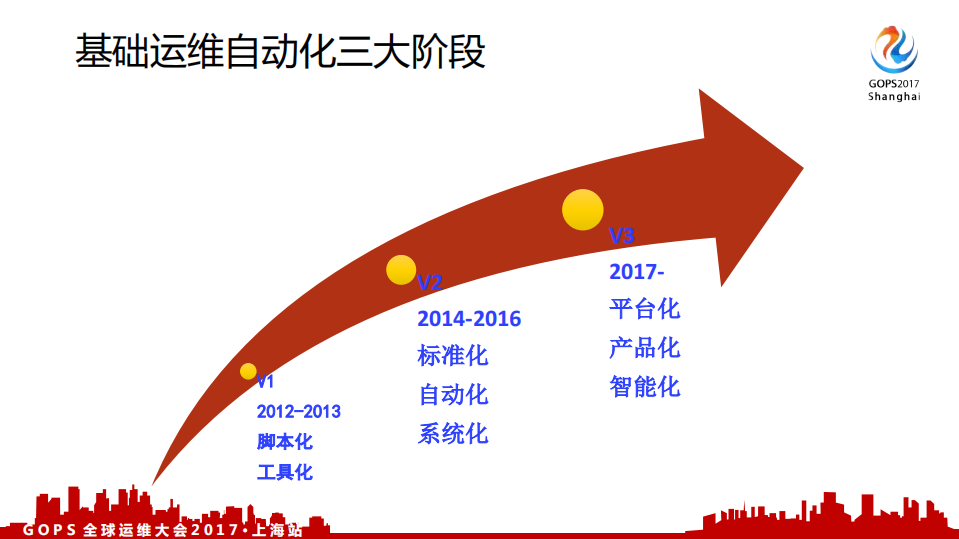 UCloud+基础运维自动化平台实践_ITIL之家(www.itilzj.com)_.PDF 第4页