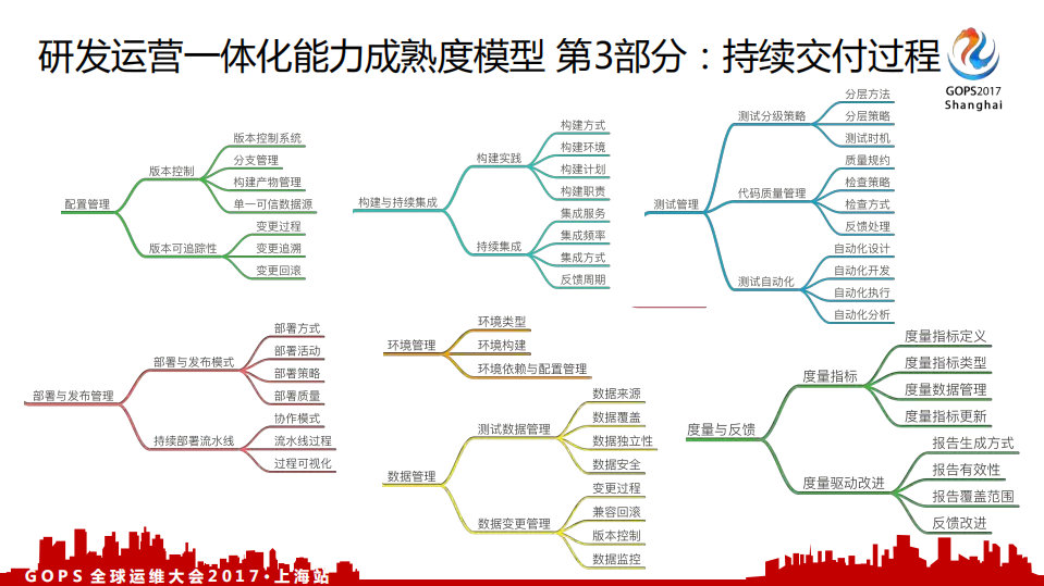 发布+DevOps+标准运维标准_ITIL之家(www.itilzj.com)_.PDF 第7页