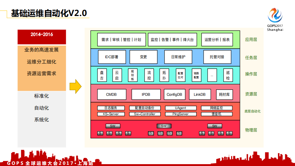 UCloud+基础运维自动化平台实践_ITIL之家(www.itilzj.com)_.PDF 第6页