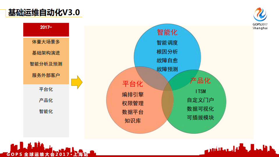UCloud+基础运维自动化平台实践_ITIL之家(www.itilzj.com)_.PDF 第7页