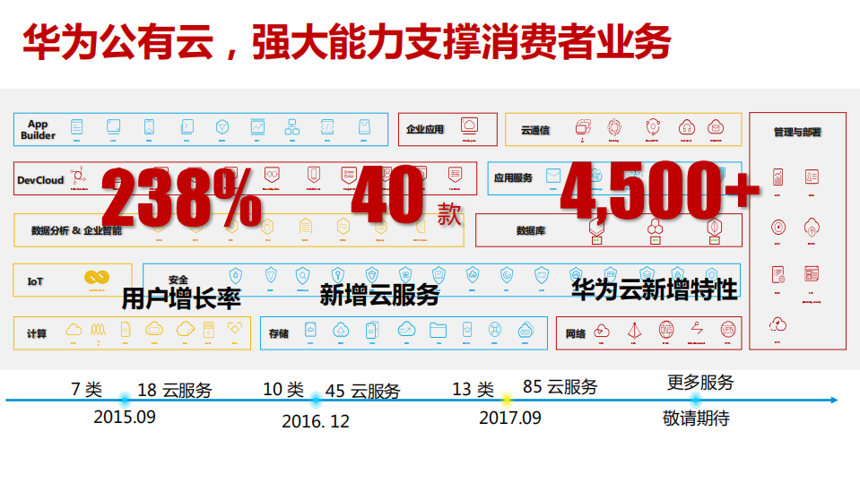 数据驱动运维+华为消费者云服务的智能运维实践_ITIL之家(www.itilzj.com)_.PDF 第7页