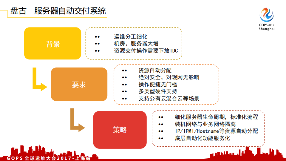 UCloud+基础运维自动化平台实践_ITIL之家(www.itilzj.com)_.PDF 第9页