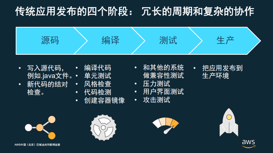 基于AWS平台的DevOps实践_ITIL之家(www.itilzj.com)_.PDF 第8页