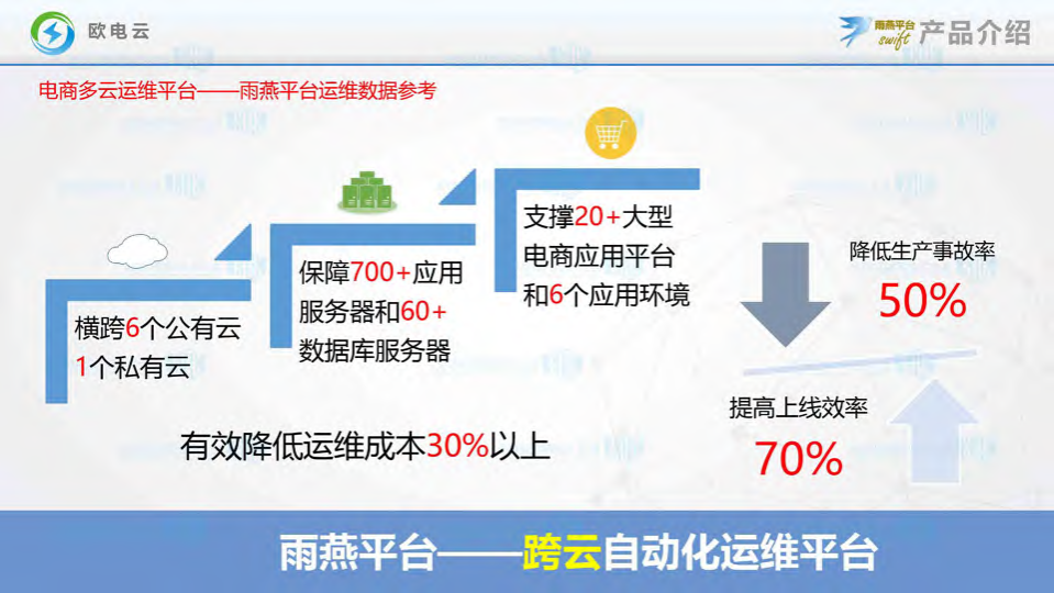 电商自动化多云运维管理平台研发技术分享_ITIL之家(www.itilzj.com)_.PDF 第3页