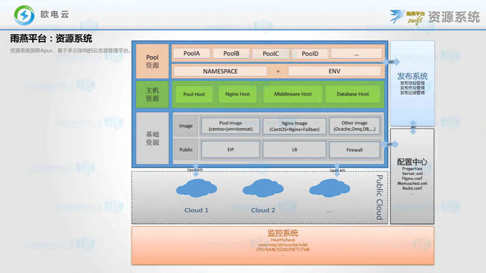 电商自动化多云运维管理平台研发技术分享_ITIL之家(www.itilzj.com)_.PDF 第8页