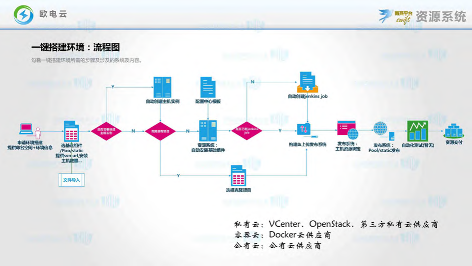 电商自动化多云运维管理平台研发技术分享_ITIL之家(www.itilzj.com)_.PDF 第10页