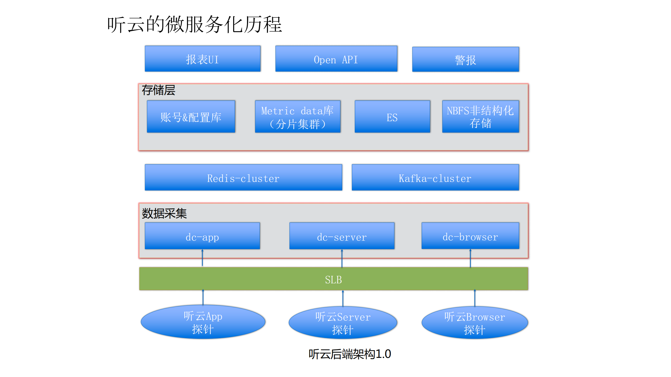 微服务架构的应用性能监控1_ITIL之家(www.itilzj.com)_.PDF 第10页
