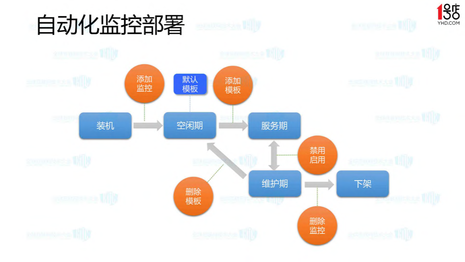 如何打造一个高效智能的监控系统_ITIL之家(www.itilzj.com)_.PDF 第7页