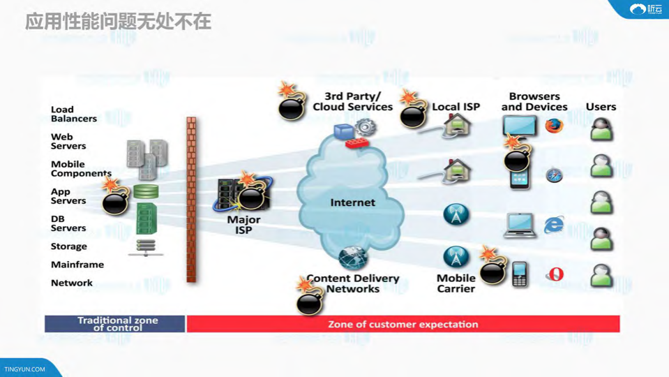 全栈APM打造端到云的全方位监控体系_ITIL之家(www.itilzj.com)_.PDF 第2页