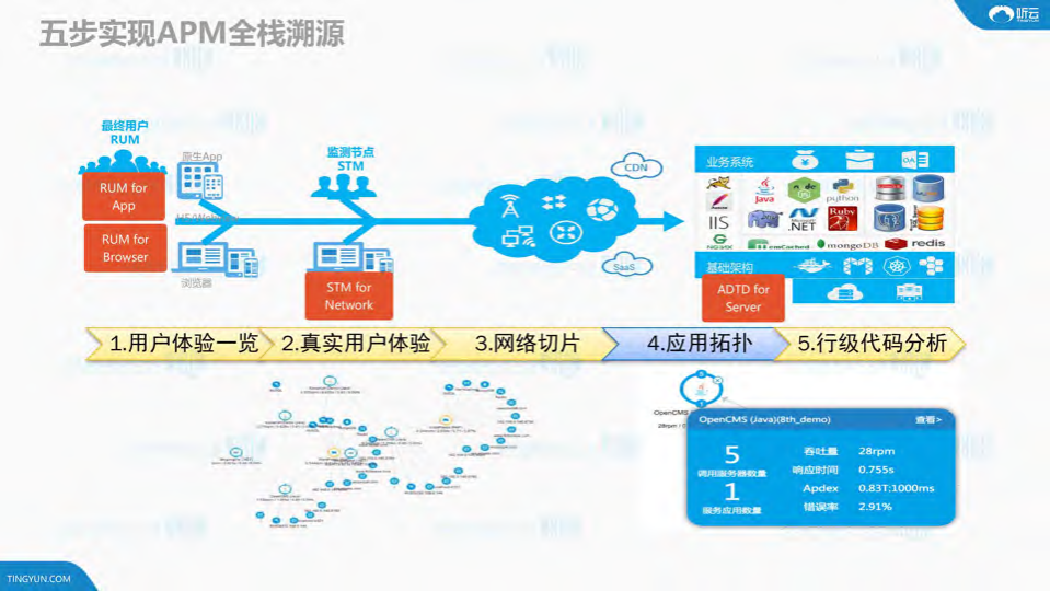 全栈APM打造端到云的全方位监控体系_ITIL之家(www.itilzj.com)_.PDF 第3页