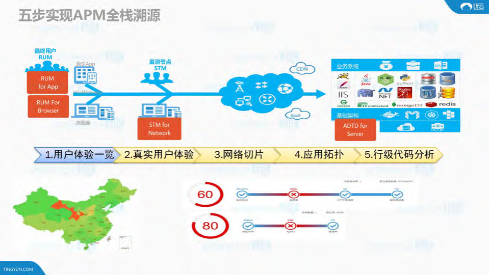 全栈APM打造端到云的全方位监控体系_ITIL之家(www.itilzj.com)_.PDF 第5页