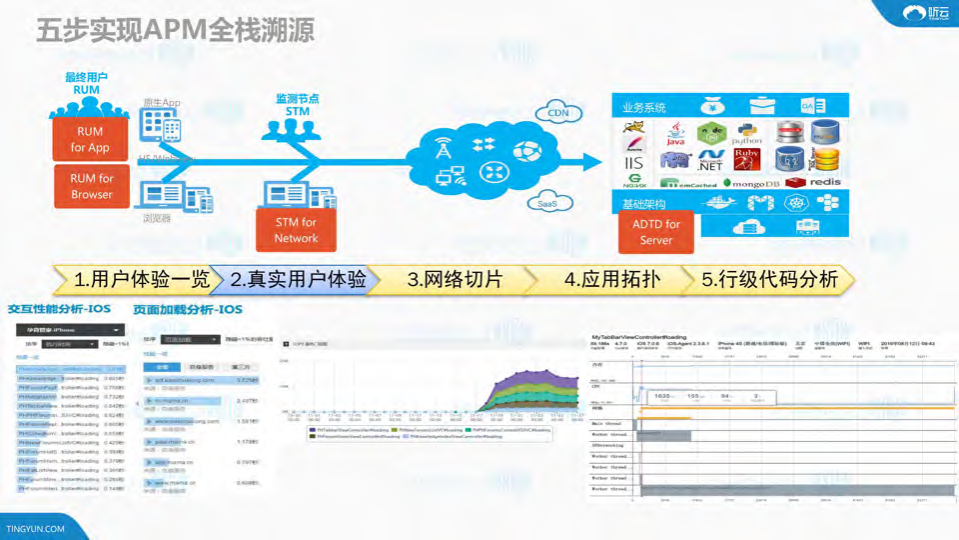 全栈APM打造端到云的全方位监控体系_ITIL之家(www.itilzj.com)_.PDF 第6页