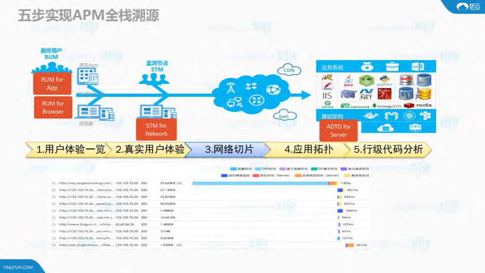全栈APM打造端到云的全方位监控体系_ITIL之家(www.itilzj.com)_.PDF 第7页