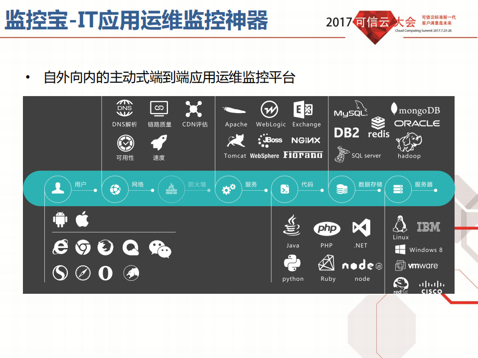 云环境下主动式端到端IT应用运维监控平台_ITIL之家(www.itilzj.com)_.PDF 第3页