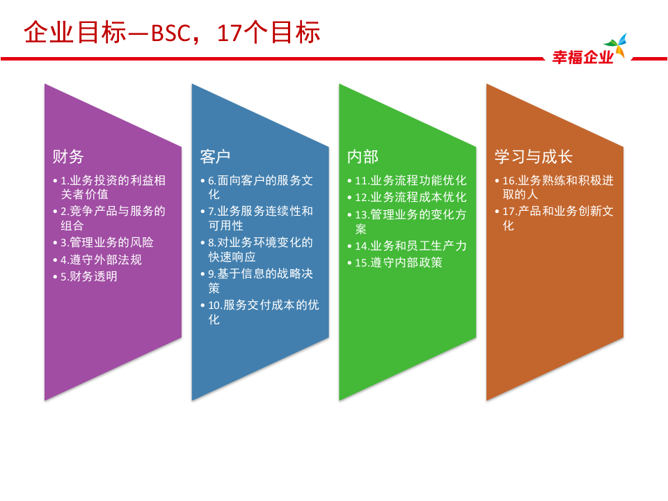 IT治理最佳实践_ITIL之家(www.itilzj.com)_.PPTX 第9页