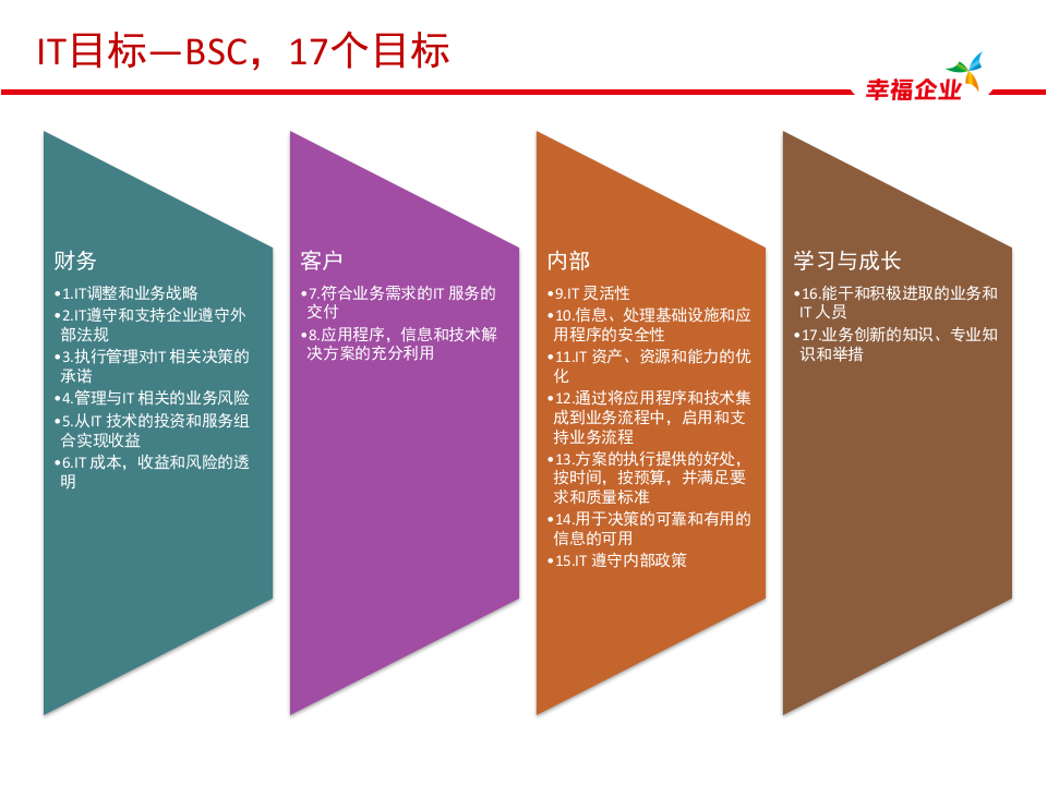 IT治理最佳实践_ITIL之家(www.itilzj.com)_.PPTX 第10页