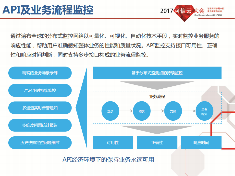云环境下主动式端到端IT应用运维监控平台_ITIL之家(www.itilzj.com)_.PDF 第9页