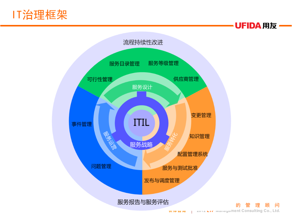 IT治理咨询方法_ITIL之家(www.itilzj.com)_.PPTX 第4页