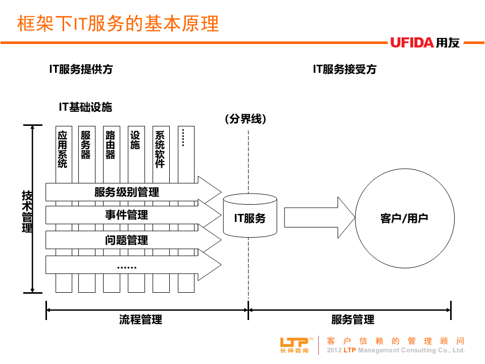IT治理咨询方法_ITIL之家(www.itilzj.com)_.PPTX 第5页