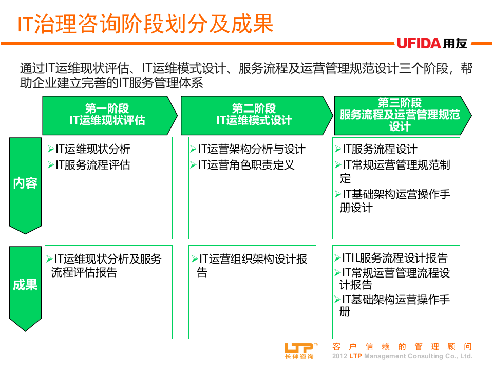 IT治理咨询方法_ITIL之家(www.itilzj.com)_.PPTX 第6页